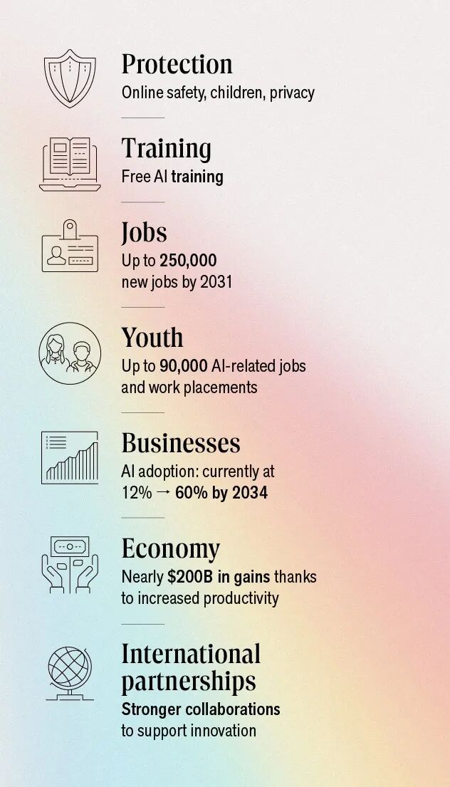 重磅发布！加拿大“全民AI”国家战略出炉：剑指2000亿经济增量，创造25万个新岗位！